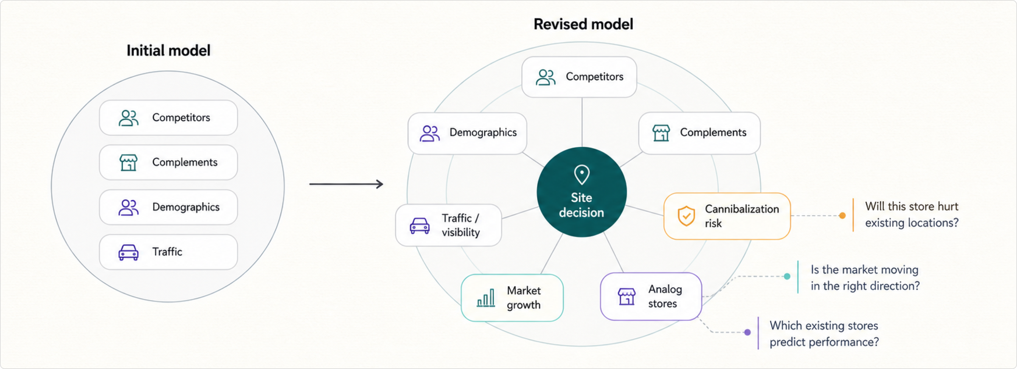 Initial and revised mental model showing how site decision signals expanded after user interviews.